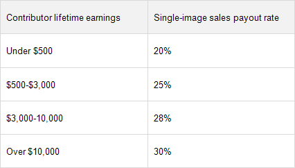 Единичные продажи на Shutterstock